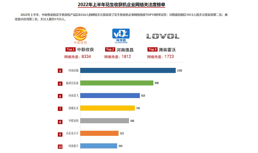 2022年上半年农机行业网络关注度名单，中联收获荣获五连冠