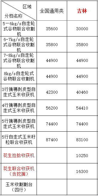 2020年吉林地区农机购机补贴(图1)