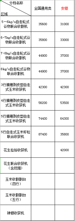 2020年黑龙江地区农机购机补贴(图1)