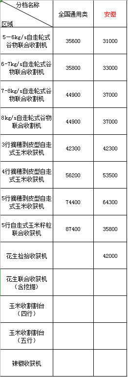 2020年安徽地区农机购机补贴(图1)