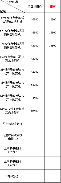 2020年湖南地区农机购机补贴(图1)