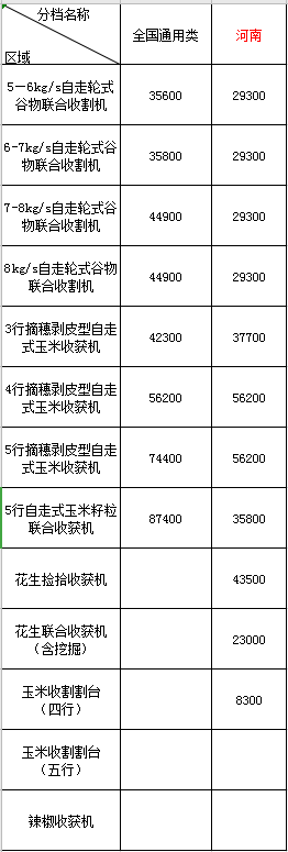 2020年河南地区农机购机补贴(图1)