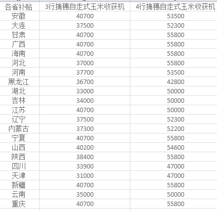 2022中联收获玉米收割机价格补贴政策表(图3)