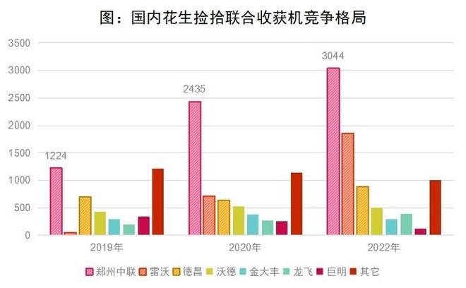 花生收获机行业“马太效应”凸显，强者恒强！(图4)